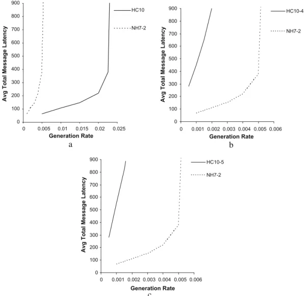Fig. 9b compares the performance of the 10-dimensional hypercube and (7, 2)-RNH under constant bisection bandwidth constraint