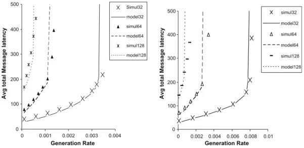 Fig. 7. The average message latency predicted by the model against simulation results when six virtual channels are used per physical channel and message length is M = 32, 64, 128 ﬂits, in (4, 8)-RNH (left) and (4, 3)-RNH (right) networks.
