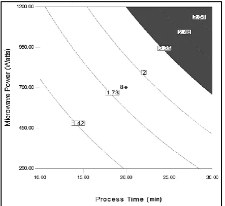 Fig. 7. The effects of microwave power (Watts) and process time (min) on the moisture extracted (ΔM%) in rice bran