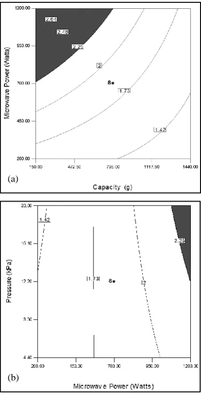 Fig. 9. The effects of (a) process time (min) and microwave power (Watts) and (b) pressure (kPa) and microwave power (Watts) on the color (ΔE*of rice bran
