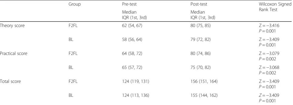 Table 2 Comparison of pre-test vs. post-test scores for theory, practical and total scores