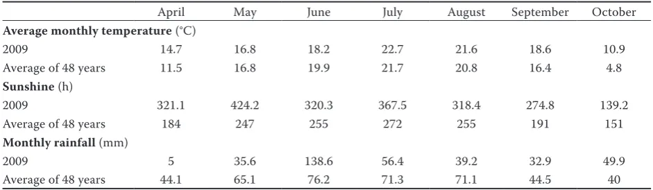 Table 1. Average monthly temperatures, sunshine hours, and rainfall in the district of Kőlyuktető, Eger