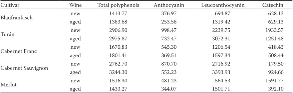 Table 2. The values of phenolic compounds (mg/l) in new and aged wines in the vintage of 2009
