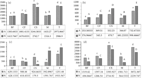 Figure 1. Mean values (mg/l) and analysis of variance of (a) total polyphenols, (b) anthocyanin, (c) flavan-3-ols, and (d) leucoanthocyanin in vintage of 2009