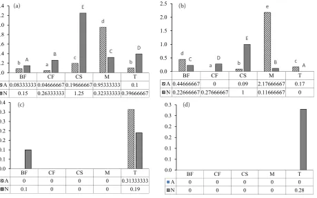 Figure 2. Mean values and analysis of variance of (a) colour intensity and (b) colour hue in vintage of 2009