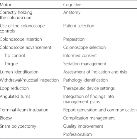 Table 1 American Society for Gastrointestinal Endoscopycore motor and cognitive skills required for competence incolonoscopy [9]