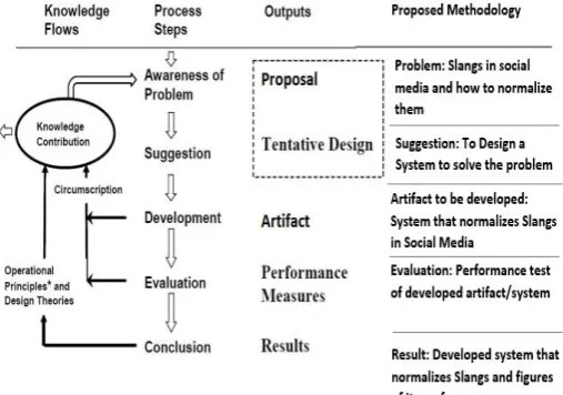 Fig. 2. Design Science Process model adopted  