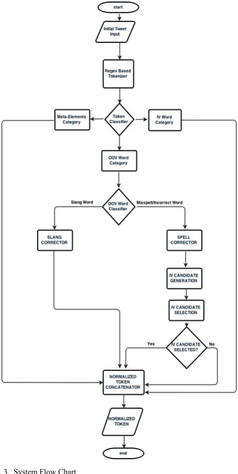 Fig. 3.  System Flow Chart 