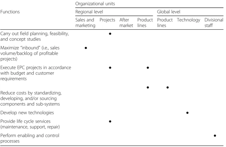 Table 2 Allocation of accountabilities in the 2011 organizational model