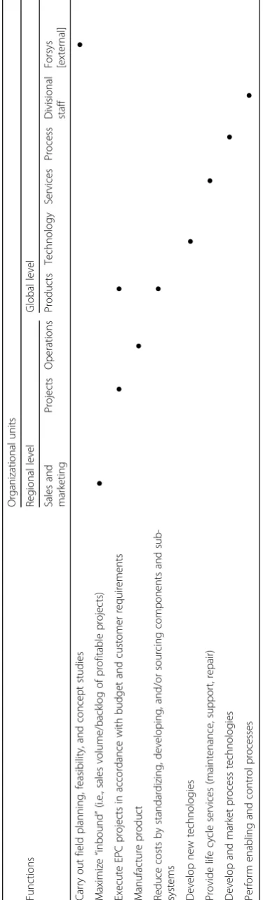 Table 3 Allocation of accountabilities in the 2015 organizational model