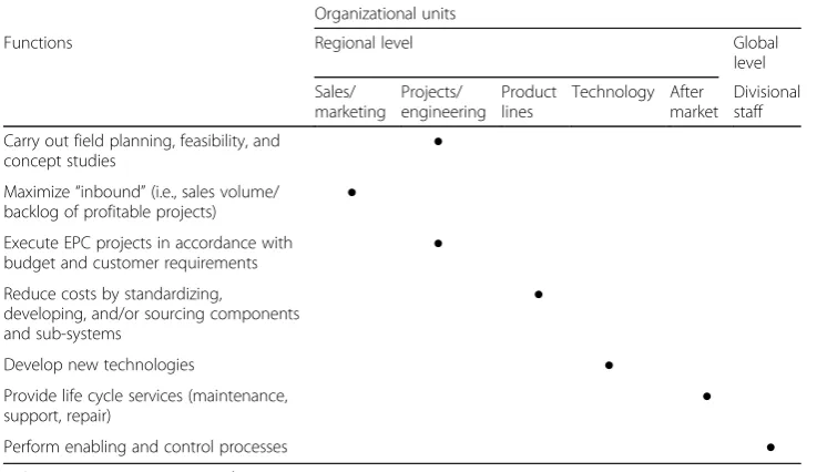 Fig. 2 FMC’s regional structure adopted in 2001. The product lines unit has been highlighted; comparewith its placement in the organizational charts shown in Figs