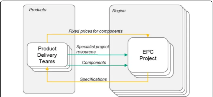 Fig. 5 Key interdependencies between product delivery teams and the EPC (engineering, procurement, andconstruction) projects