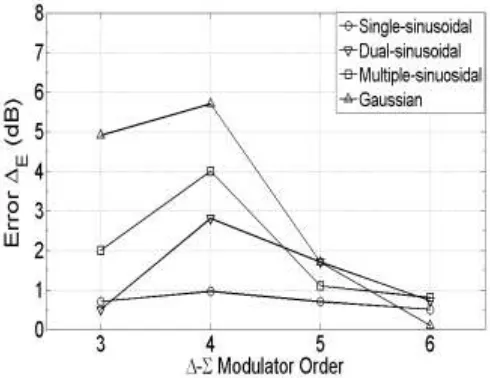 Fig. 8 Error (∆E) variation with ∆-Σ modulator order. 