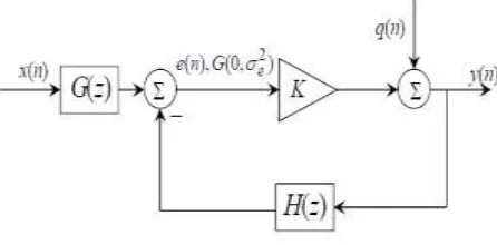 Fig. 1.  Quasi-linear Δ-Σ modulator. 