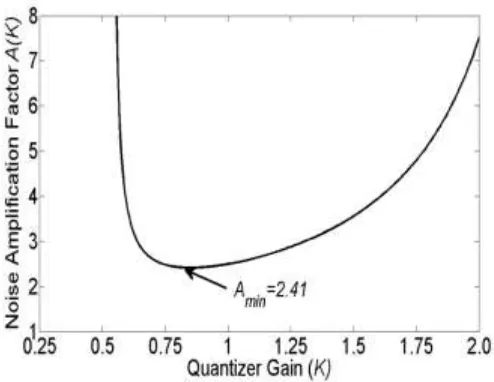 Fig. 2.  Noise Amplification Factor variation with quantizer gain. 