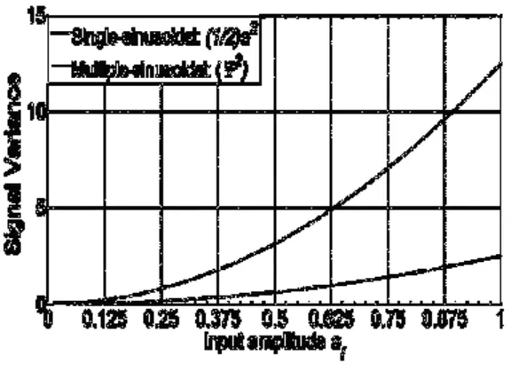 Fig. 4.  Variation of A(K )  with signal input amplitude/standard deviation. 