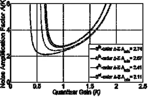 Fig.6. Variation of Noise Amplification Factor with quantizer gain. 