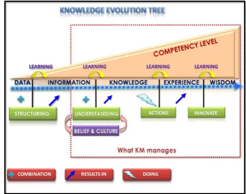 Fig. 1.  Knowledge Evolution Tree 