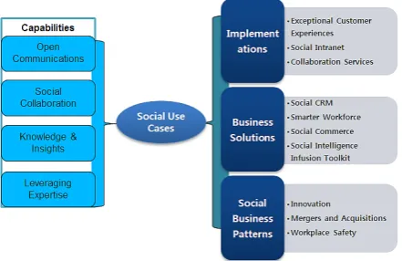 Fig.1. Social Business use case centric model  