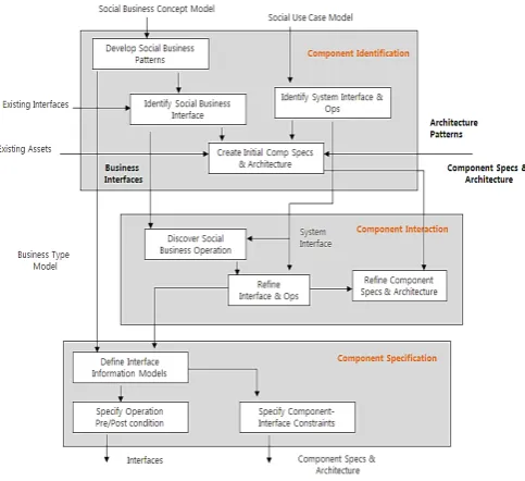 Fig.2 Social Business specification workflow  