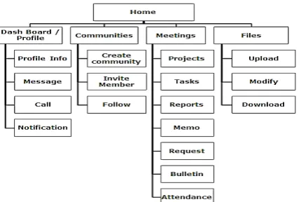 Fig. 8 General overview of the Social Business System for mobile 