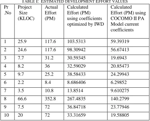 TABLE Project I:  ESTIMATED DEVELOPMENT EFFORT VALUES Actual  Calculated Calculated  