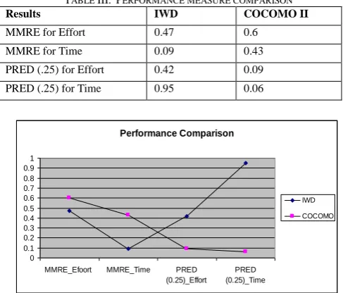TABLE III:  PERFORMANCE MEASURE COMPARISON IWD COCOMO II 