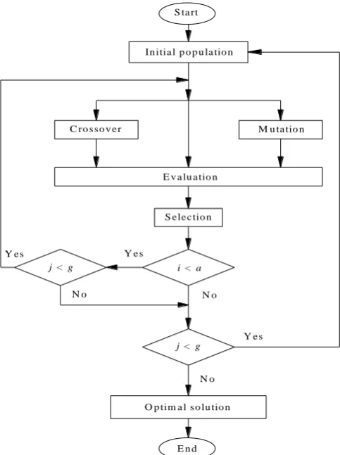 Fig. 1: Traditional structure of GA (adopted from [12]) 