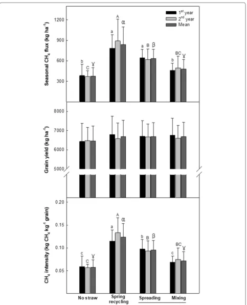 Fig. 5 Total  CHsame column indicate significant difference at level of 4 flux, grain yield, and  CH4 intensity under different condition of straw amendments during cropping seasons