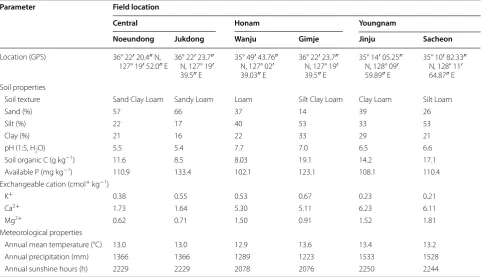 Table 2 Field managements and rice cultivation