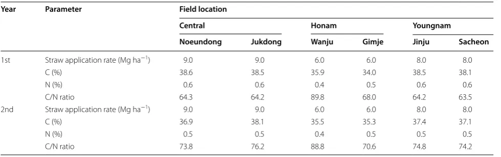 Table 3 Straw application rate and chemical properties of straw in each location