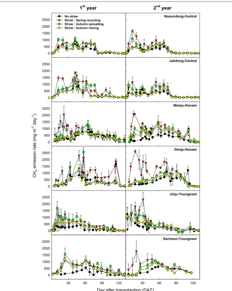Fig. 1 Changes of  CH4 emission rates under different condition of straw amendments during cropping seasons