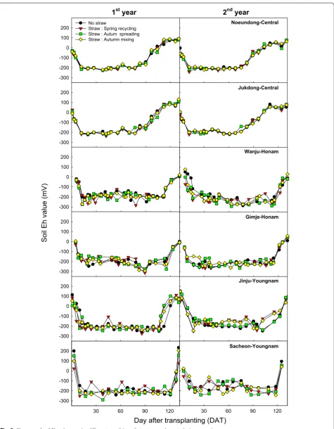 Fig. 2 Changes of soil Eh values under different condition of straw amendments during cropping seasons