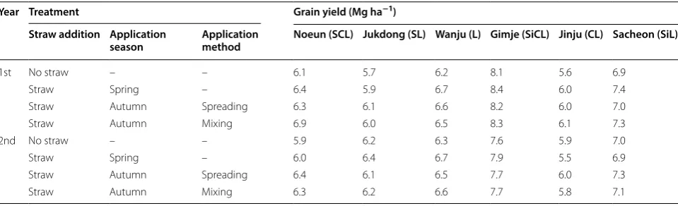 Fig. 3 Methane emission factors under different condition of straw amendments during cropping seasons