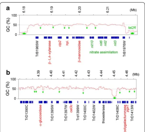 Table A19C).Together, these results might explain why it was previ-ously reported that gene clustering did not influence gene expression [18]
