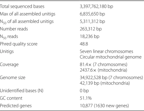 Table 1 Summary of  the QM6a genome sequencing and assembly results