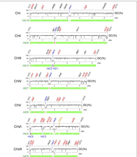 Fig. 1 The complete QM6a genome compared to the HiC draft genome. The in each chromosome