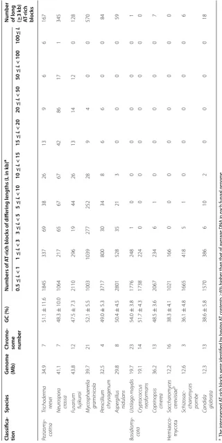 Table 2 Size distribution of AT-rich blocks in different well-sequenced fungal genomes