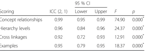 Table 1 95 % CI for inter-rater reliability on the scoring parameters