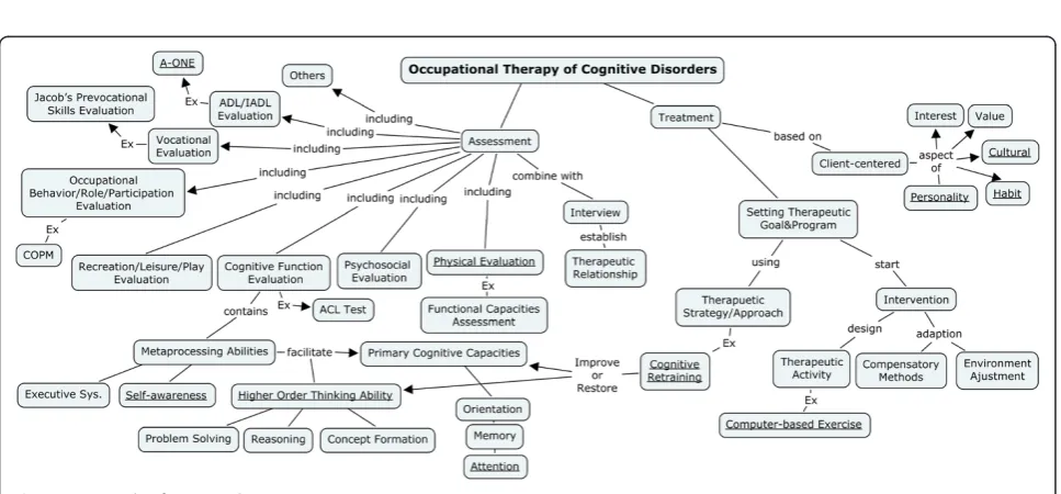 Fig. 3 An example of departmental concept mapping