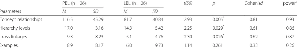 Table 3 The t-test summary of concept mapping scoring levels in the PBL and LBL groups (N = 52)