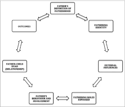 Figure 2.3 – Theoretical model derived from literature review 