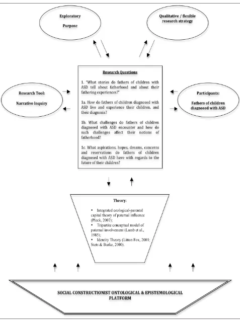 Figure 3.1: Overview of research design 
