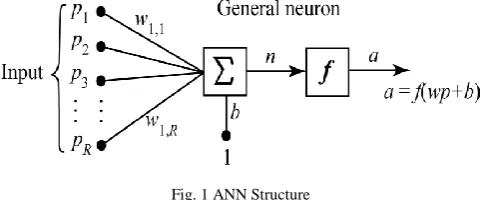 Fig. 1 ANN Structure  