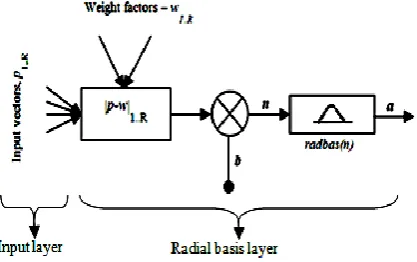 Fig. 2 Feedforward Netual Network struture 