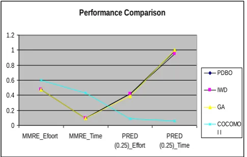 Fig. 5.   Performance measure comparison.  