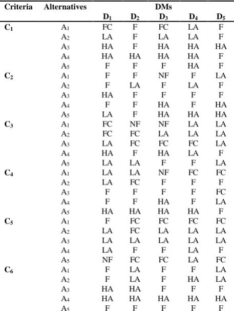 Table 2. Alternative Ratings by Decision-Makers  