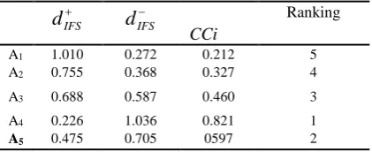 Table 7. Separation measures, closeness coefficient and ranking 