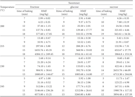 Table 2. 5-Hydroxymethyl-2-furfural (HMF) content in investigated shortbreads