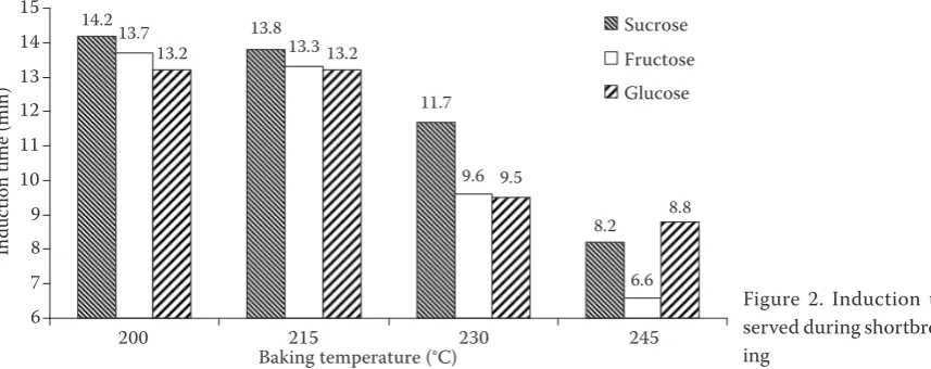 Figure 2. Induction time ob-served during shortbreads bak-